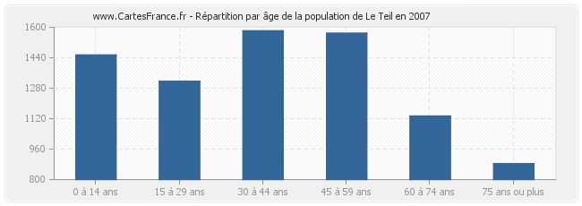 Répartition par âge de la population de Le Teil en 2007